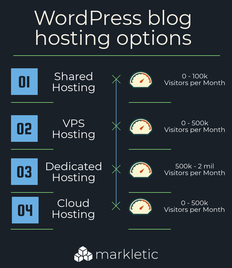 WordPress Blog Hosting Options