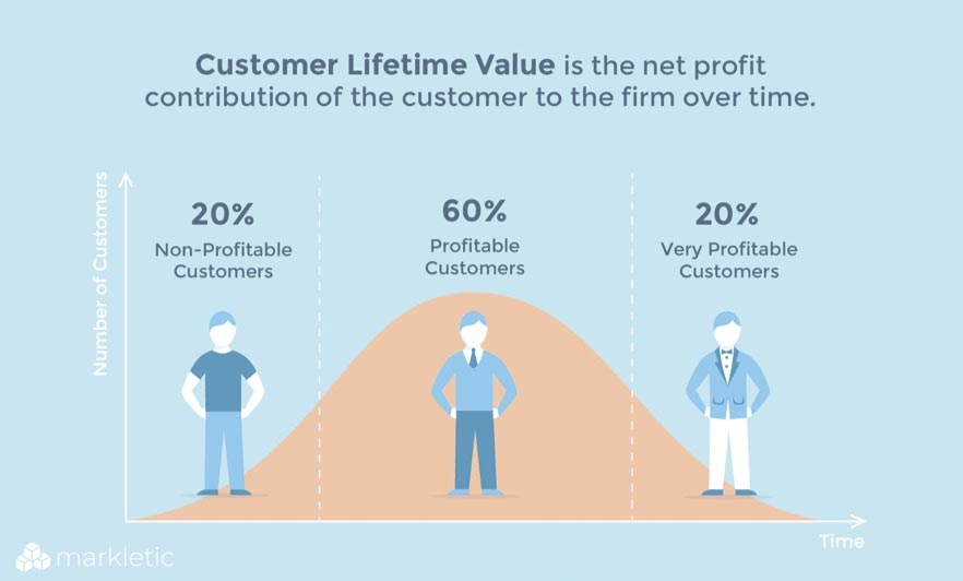 Customer Lifetime Value Chart