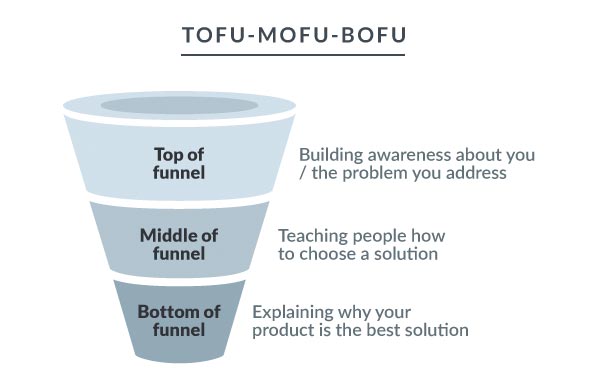 The marketing funnel (ToFu, MoFu, BoFu). 