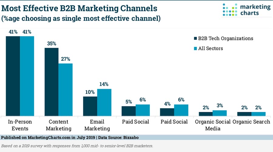 Most Effective B2B Marketing Channels