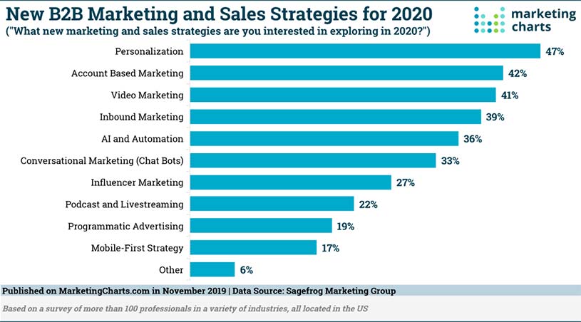 Content Syndication New B2B Marketing and Sales Strategies