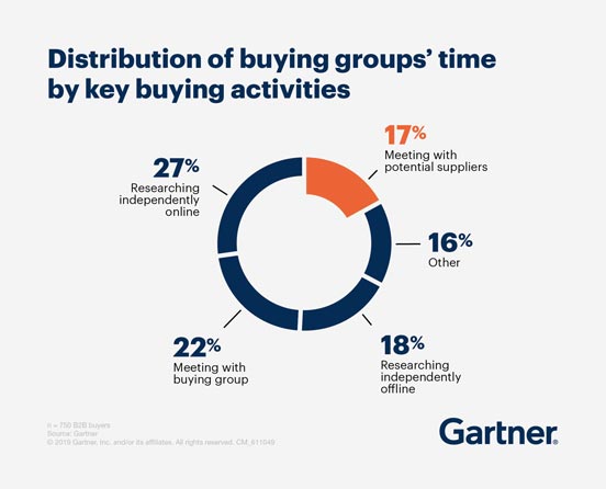 Gartner Stats