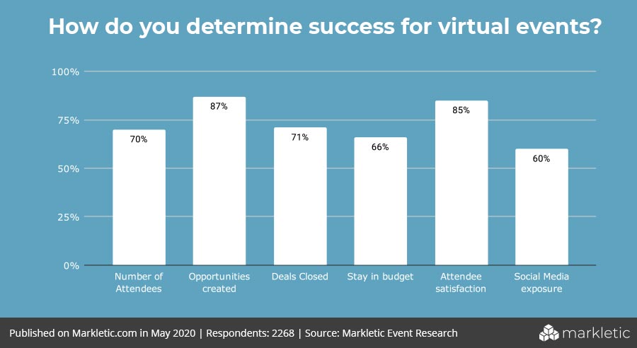 How do you determine success for virtual events?