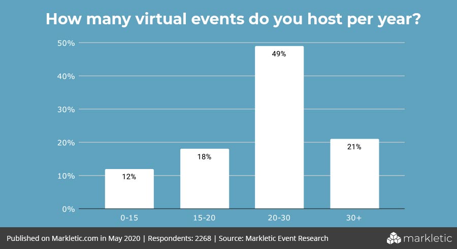 How many virtual events do you host per year