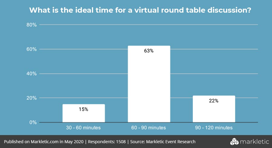 What is the ideal time for a virtual round table discussion? 