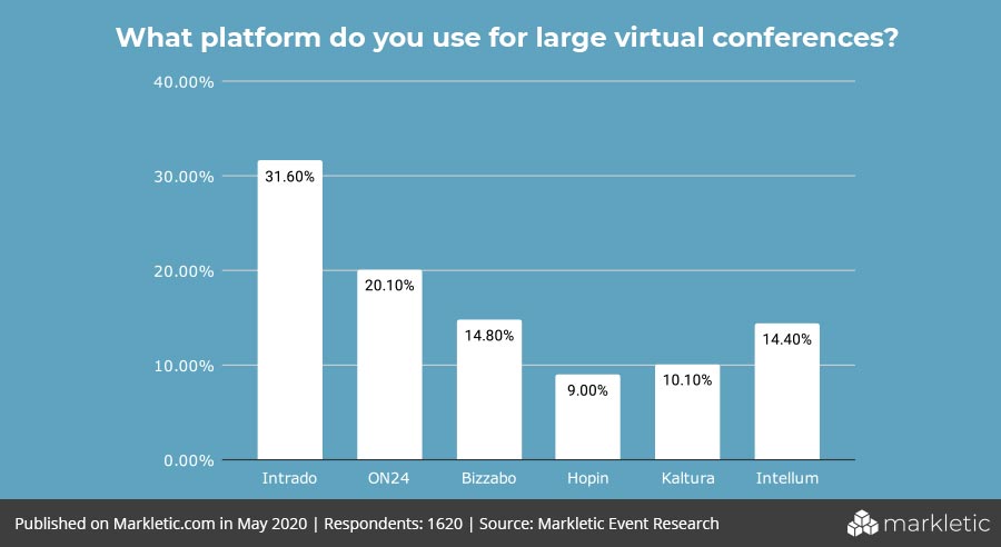 What platform do you use for large virtual conferences