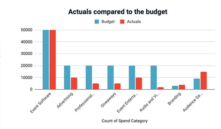 Charts in Virtual Event Budget Template