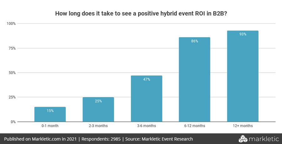 How long does it take to see a positive hybrid event ROI in B2B-Hybrid Event Statistics