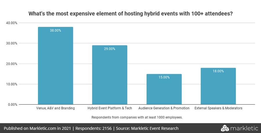 What's the most expensive element of hosting hybrid events with 100+ attendees - Hybrid Event Statistics