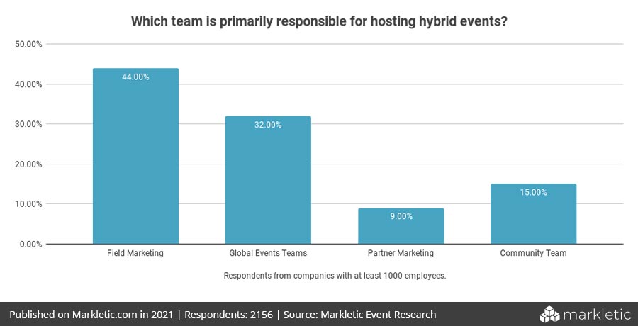 Which team is primarily responsible for hosting hybrid events - Hybrid Event Statistics