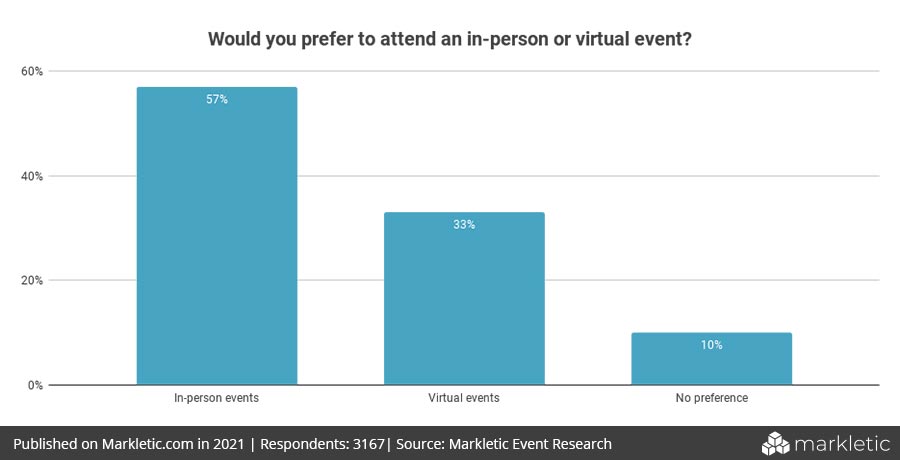Would you prefer to attend an in-person or virtual event-Hybrid Event Statistics
